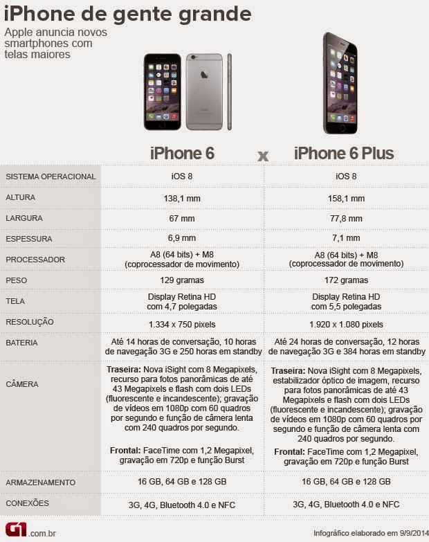 Diferença do IPhone6 e IPhone6 Plus