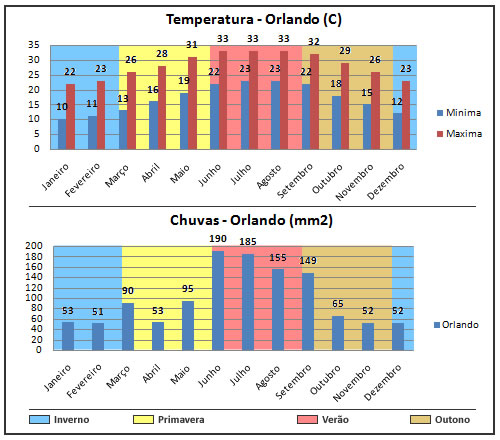 Clima e temperatura em Orlando